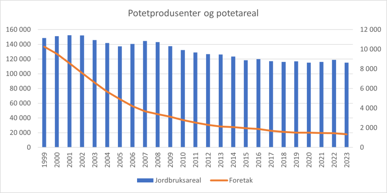 Antall potetprodusenter og areal for potetdyrking.