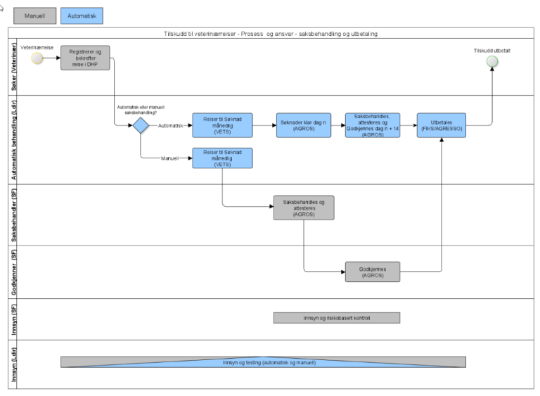 Overordnet prosess og rolle-/ansvarsdeling ved søknad og behandling av søknader om tilskudd til veterinærreiser