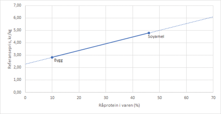 Interpolering proteinråvarer 2022-2023 Graf.png