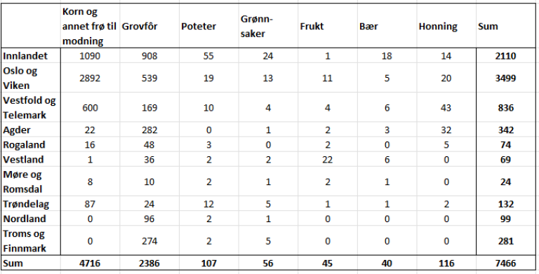 Produksjonssvikt 2023 - søknader fordelt fylkesvis.png