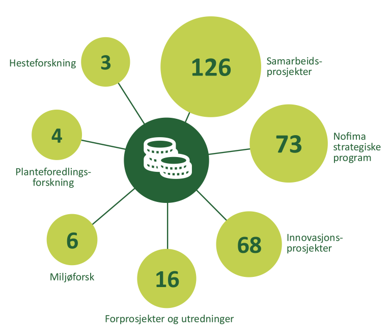Figur med kakediagram som viser oversikt over hvor mye som er utbetalt samlet fra FFL og JA i 2025. Figuren viser de ulike prosjekttypene styrene bruker for å utvikle ny, anvendt kunnskap til nytte for norsk landbruk. Beløp i mill. kroner.