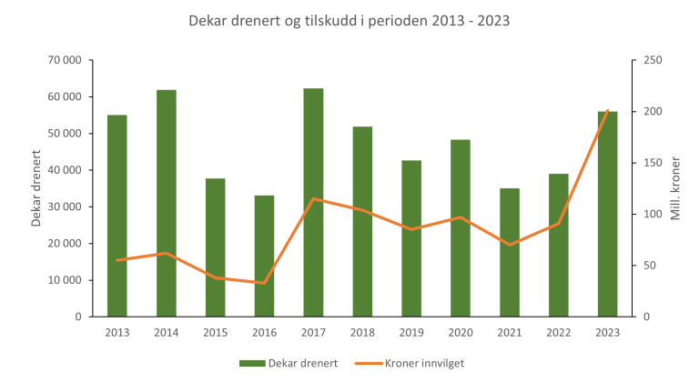 Dekar drenert og tilskudd 2013 til 2023.png