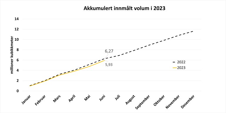 Diagram første halvår avvirkning.jpg