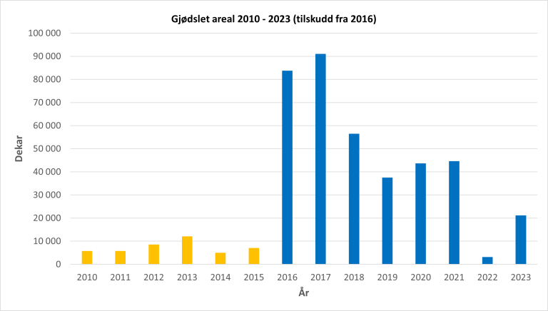 Gjødsling av skog_før og etter tilskudd.png