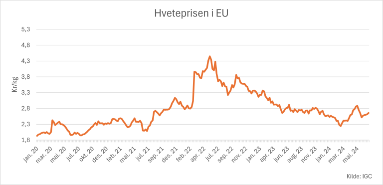 Hveteprisen i EU 2020 til 2024.png