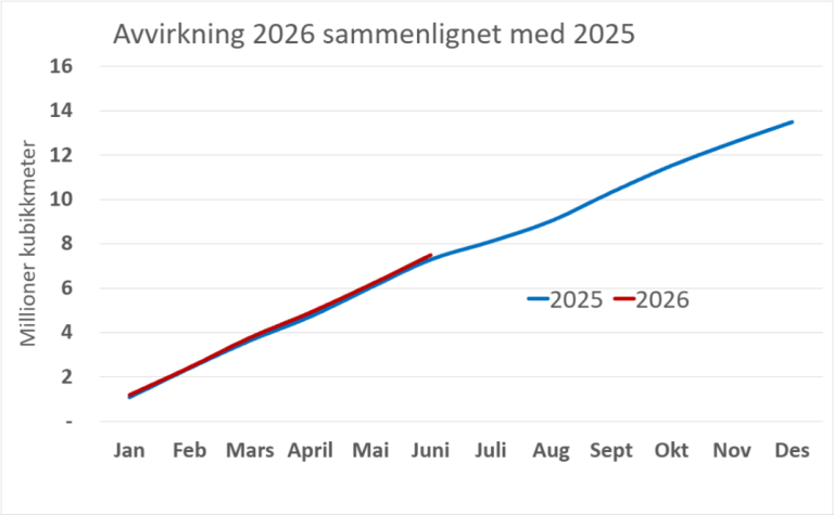 Grafen viser Hogst avvirkning 2026 sammenlignet med 2025