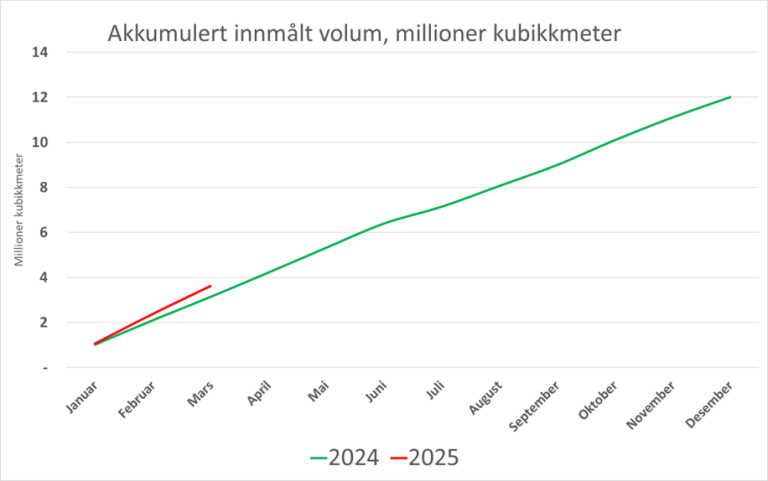 Bilde viser en figur akkumulert innmålt volum, millioner kubikkmeter