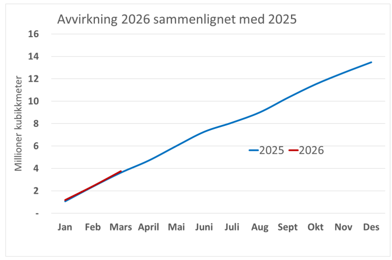 Linjediagram som viser Tømmeravvirkning 1. kvartal 2026 sammenlignet med 2025. 