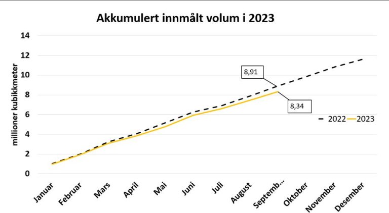 Tømmerhogst 3. kvartal sammenlignet med samme periode i 2022. I fjor ble det hugget 8,91 millioner kubikkmeter, mot 8,34 i år.