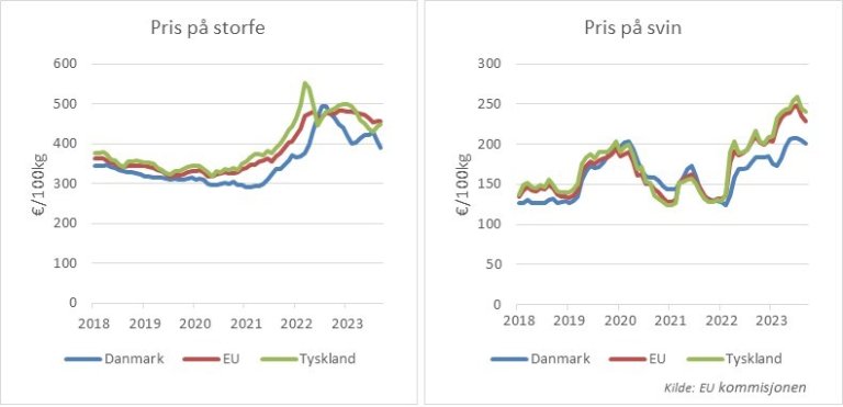 Internasjonale priser utvikling 2018 til 2023.jpg