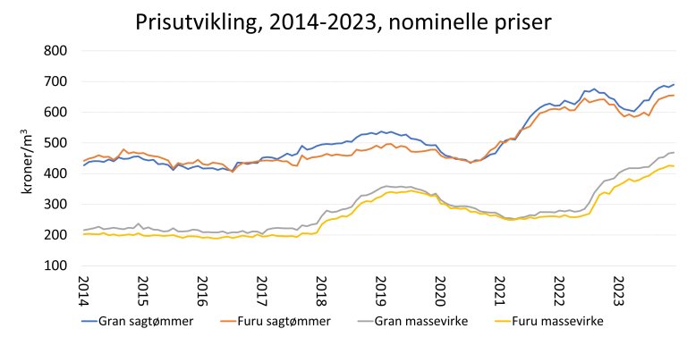 Virkespriser 2014 til 2023.jpg