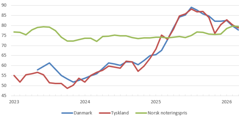 Figur 1 viser gjennomsnittlig importverdi for storfekjøtt under varenummer 02012001 og noteringspris for norske storfeslakt fra Nortura. Kilde: SSB tabell 08799 og Nortura