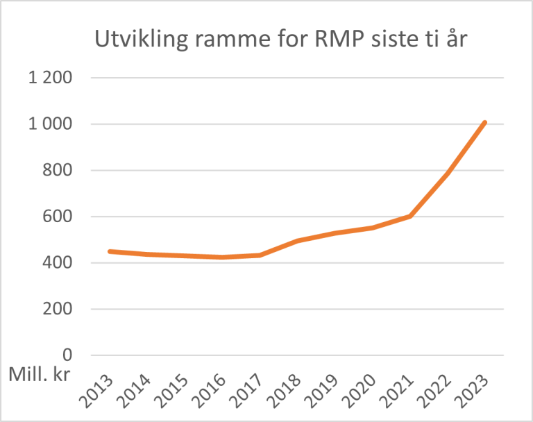 RMP totalramme 2013 til 2023.png
