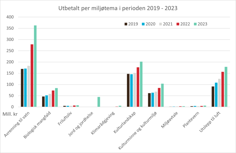 RMP fordelt på miljøtema 2019_2023.png