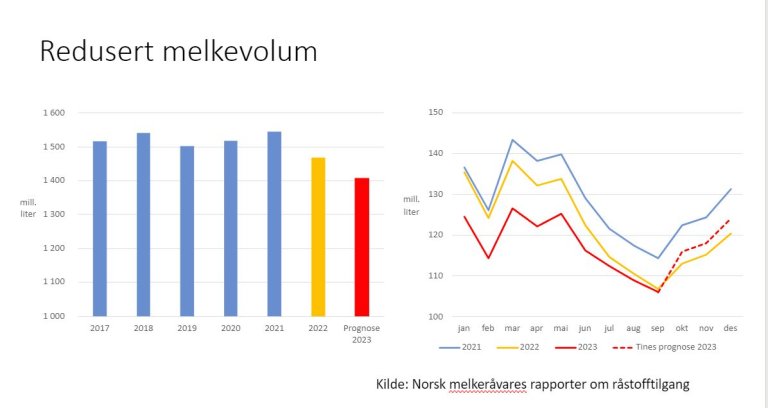 Melkekonsumet har vært fallende de siste årene.