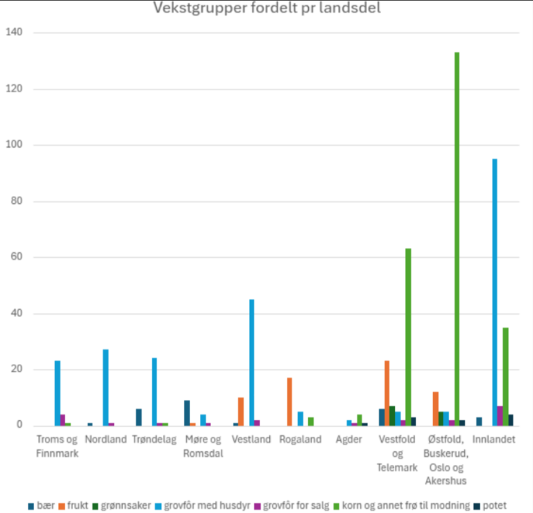 Søylediagram som viser fordeling av søknader om produksjonssvikt mellom vekstgrupper pr. landsdel.
