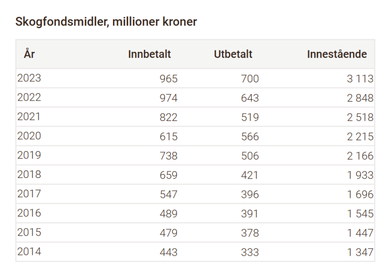 Tabell som viser veksten i skogfondet som i 2024 har passert 3,1 milliarder kroner,