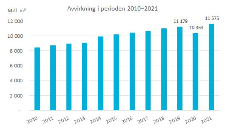 Avvirkning-i-perioden-2010–2021.jpg