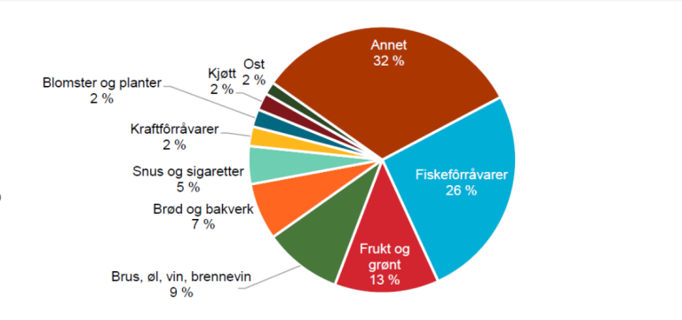 Kakediagram som viser anslått fordeling på import av jordbruksvarer i 2025, målt i verdi med framheving av utvalgte store grupper. Kilde: SSB