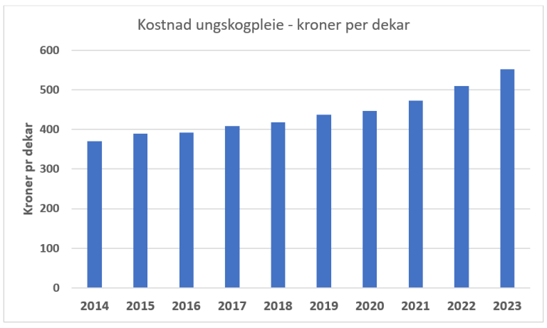 Søylediagram som viser kostnader per dekar for ungskogpleie fra 2014 til 2023. Det er en økning i 2023 og kostnaden er ca 550 kroner per dekar.