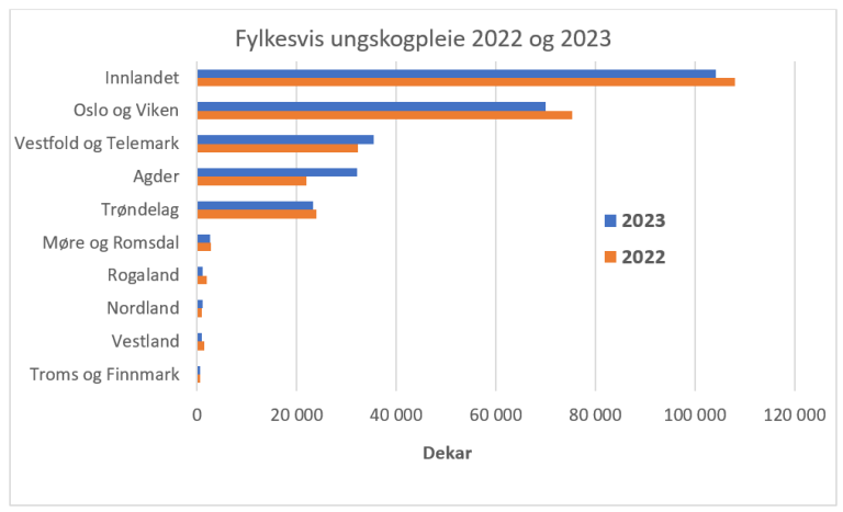Søylediagram som viser ungskogpleie i areal per fylke. Innlandet ligger helt på topp med i overkant av hundre tusen dekar.