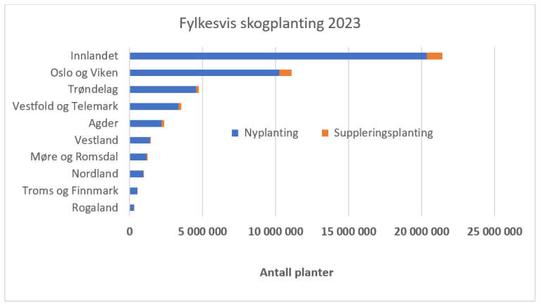 Søylediagram som viser skogplanting per fylke. Innlandet ligger helt på topp med ca 20 millioner planter i 2023.