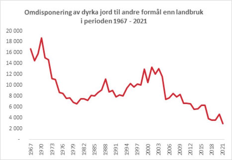 Omdisponering-av-dyrka-jord-1967–2021