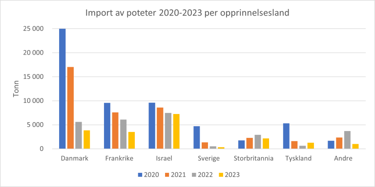 Disse landene importerer vi poteter fra.