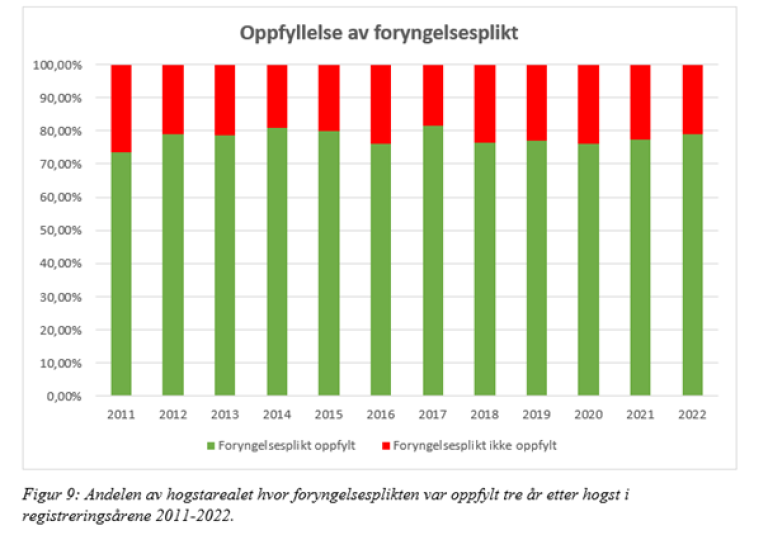 Søylediagram som viser at foryngelsesplikten er oppfylt for ca 80 prosent av skogsarealet.