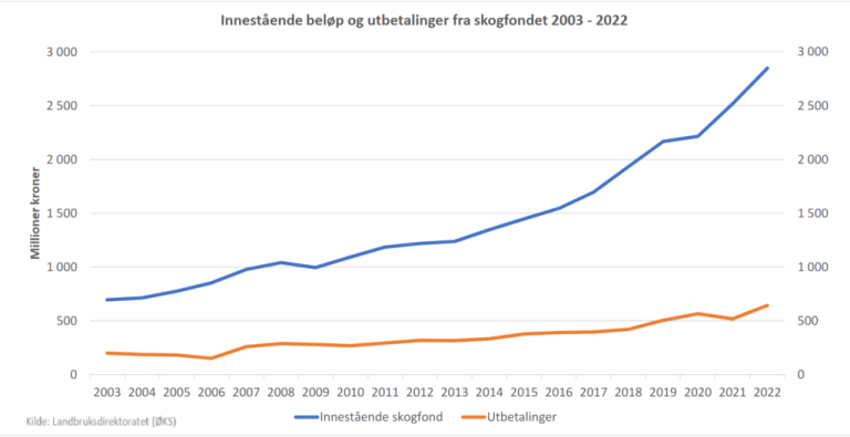 Innestående beløp og utbetalinger fra skogfondet 2003 - 2022.png