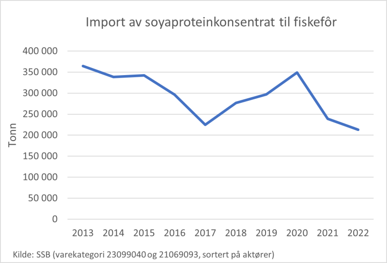 Soya til fiskefôr.png