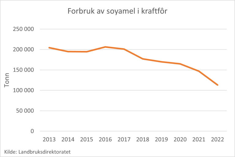 Soya til kraftfôr.png