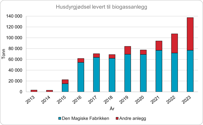 Husdyrgjødsel levert til biogassanlegg 2013 til 2023.png