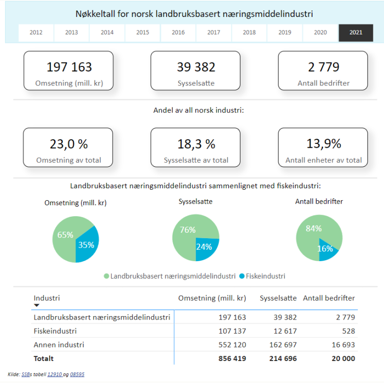 Norsk næringsmiddelindustri i tall .png