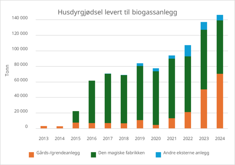 Bilde viser husdyrgjødsel levert til biogassanlegg i perioden 2013 til 2024.