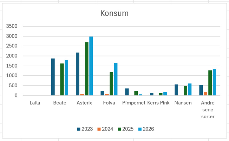 Søylediagram som viser lager beholdningen av ulike sorter konsumpoteter per 15. april 2026. Asterix er den sorten det er mest på lager av med 3 000 tonn.