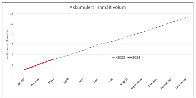 Tømmerhogst per måned for 2023 og 2024.                           Kilde: Landbruksdirektoratet