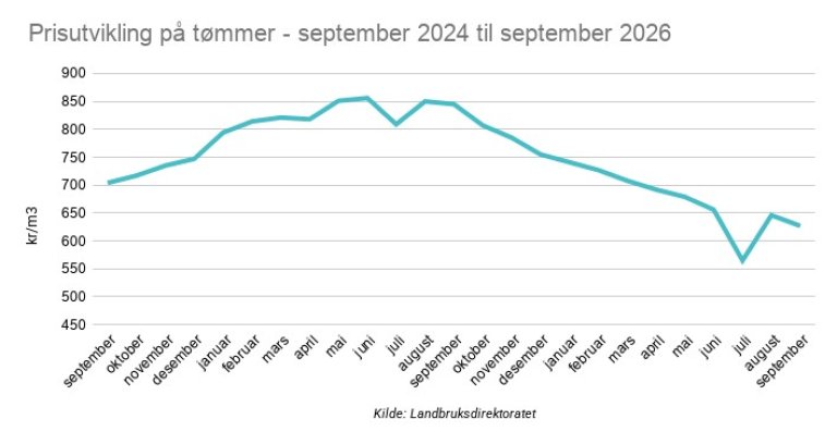 Graf som viser prisutvikling på tømmer september 2024 til september 2026