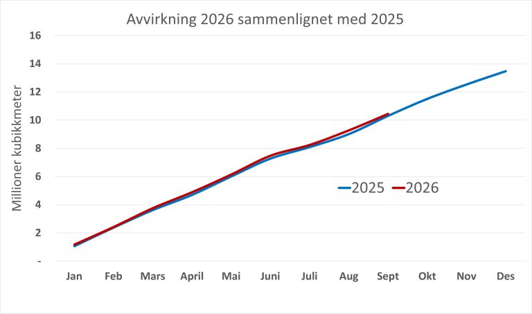 Graf som sammenlikner avvirkning i 2026 med 2025