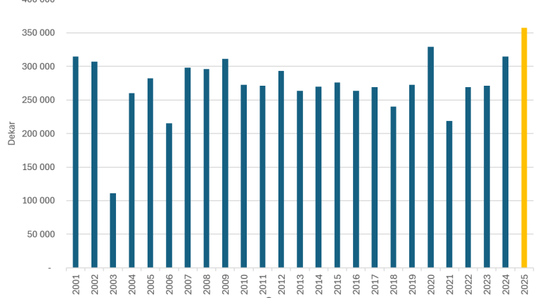 Stolpediagram som viser årlig areal for ungskogpleie fra 2001 til 2025.