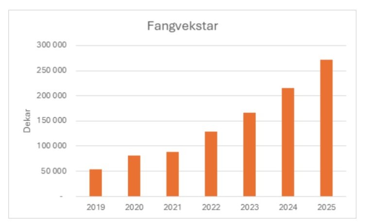 Stolpediagram som syner auken i bruk av fangvekstar.