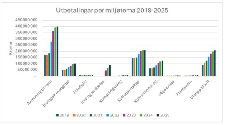 Stolpediagram som syner utbetalingane til dei ulike miljøtema i RMP.