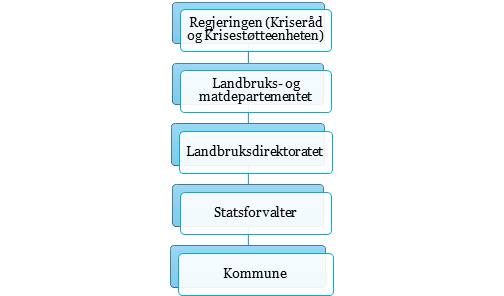Figur 1 Kommunikasjonslinjer mellom myndigheter Granbarkbille.gif