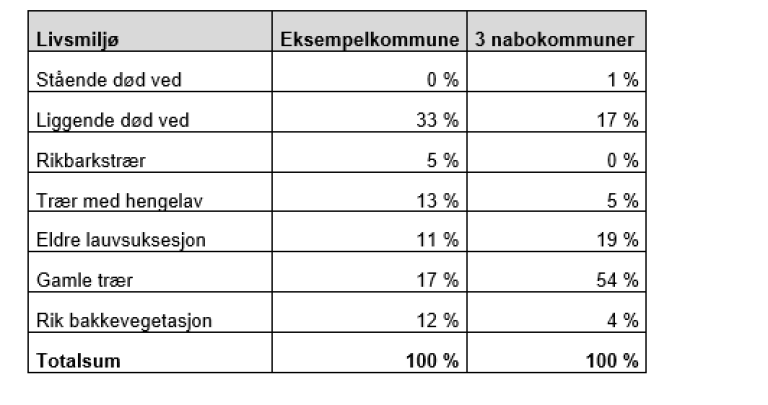 Bilde av tabell som viser livsmiljøenes innbyrdes arealfordeling i prosent i eksempelkommune og for 3 nabokommuner.