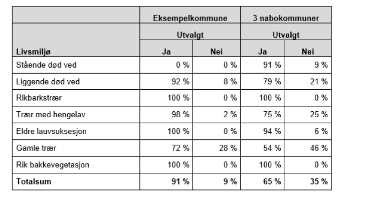 Bilde av tabell som viser eksempelkommune sammenlignet med 3 nabokommuner