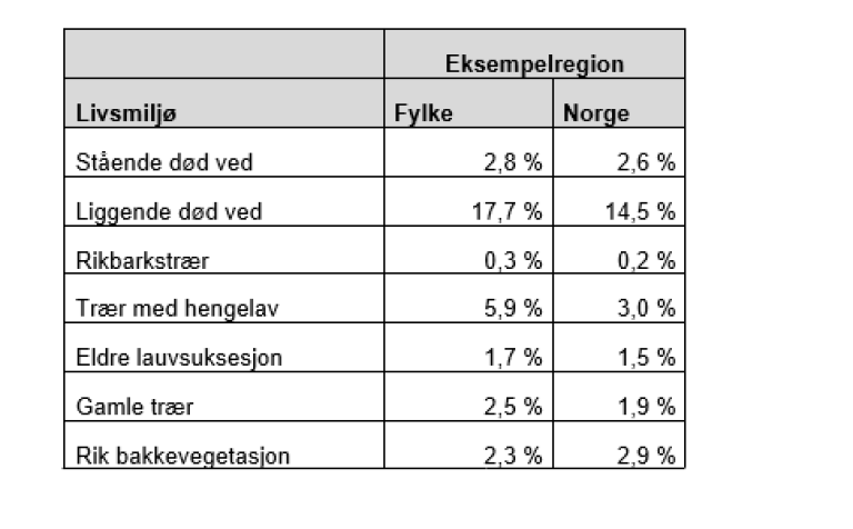 Bilde av tabell som viser Arealfordeling fra Landsskogtakseringen, andel av produktivt areal i eksempelkommune og for hele landet