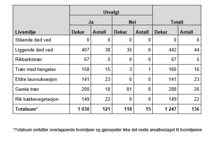 Bilde av tabell som viser areal og antall livsmiljøer i eksempelkommune