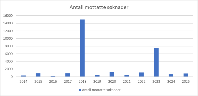Søylediagrammer av antall søknader mottatt per år i perioden 2018 til 2025.