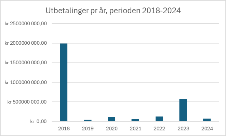 Søylediagrammer over utbetalinger per år i perioden 2018 til 2024.